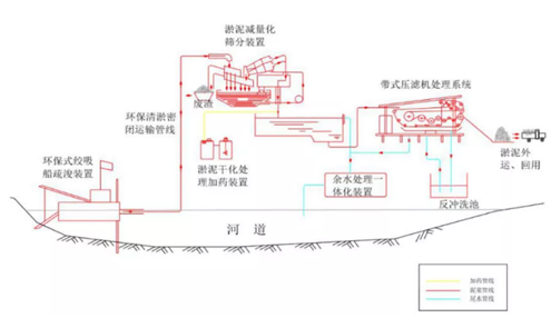 典型河湖底污泥處理處置工程實(shí)例詳解- 典型河湖底污泥處理處置工程實(shí)例詳解-