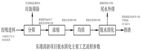 典型河湖底污泥處理處置工程實(shí)例詳解- 典型河湖底污泥處理處置工程實(shí)例詳解-