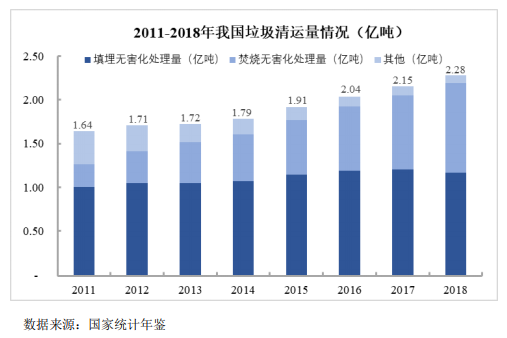 我國垃圾填埋現(xiàn)狀與未來發(fā)展分析- 我國垃圾填埋現(xiàn)狀與未來發(fā)展分析-
