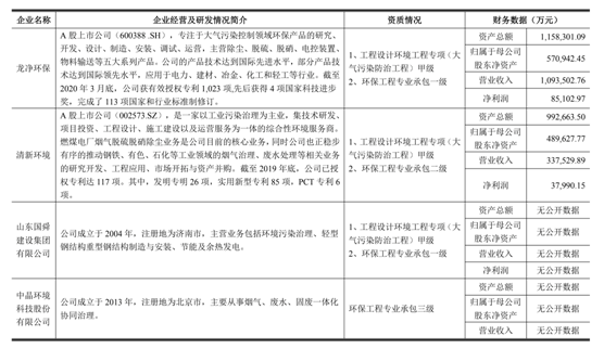 煙氣脫硫脫硝技術(shù)分布及特性- 煙氣脫硫脫硝技術(shù)分布及特性-