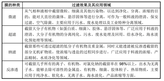 通識之膜材質(zhì)孔徑及分類(1)- 通識之膜材質(zhì)孔徑及分類(1)-