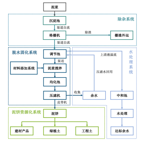 高含水廢棄物處理新模式- 高含水廢棄物處理新模式-
