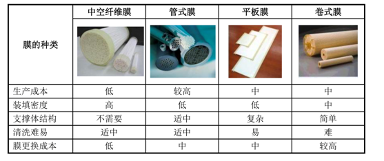 通識之膜材質(zhì)孔徑及分類(1)- 通識之膜材質(zhì)孔徑及分類(1)-