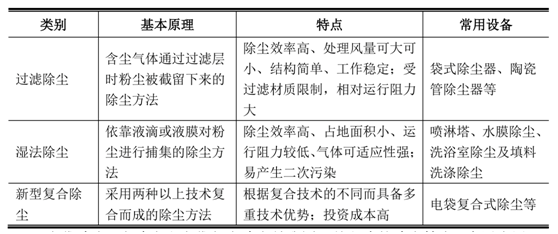 煙氣脫硫脫硝技術(shù)分布及特性- 煙氣脫硫脫硝技術(shù)分布及特性-