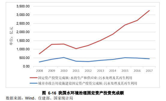 水環(huán)境治理行業(yè)現(xiàn)狀分析- 水環(huán)境治理行業(yè)現(xiàn)狀分析-
