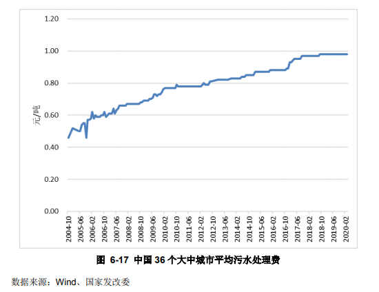 水環(huán)境治理行業(yè)現(xiàn)狀分析- 水環(huán)境治理行業(yè)現(xiàn)狀分析-