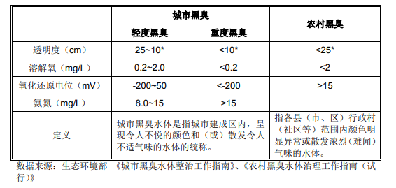 水環(huán)境治理行業(yè)現(xiàn)狀分析- 水環(huán)境治理行業(yè)現(xiàn)狀分析-