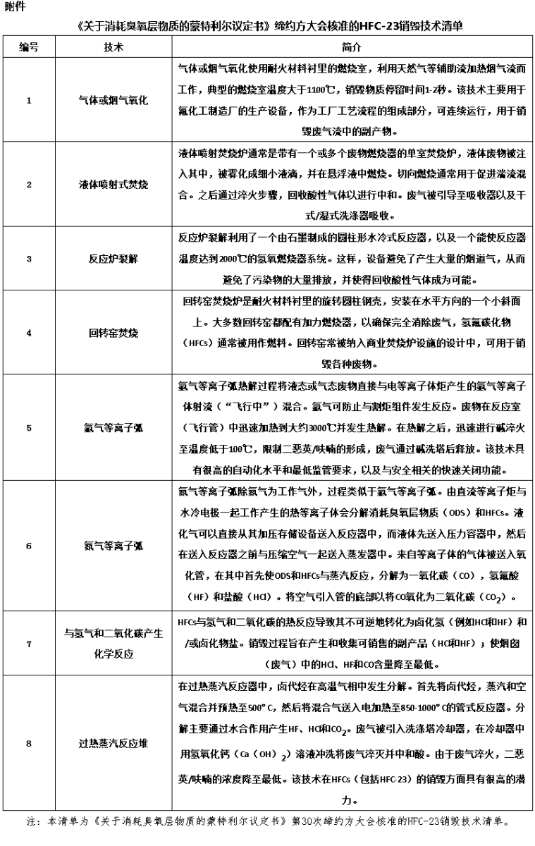 生態(tài)環(huán)境部:關(guān)于控制副產(chǎn)三氟甲烷排放的通知- 生態(tài)環(huán)境部:關(guān)于控制副產(chǎn)三氟甲烷排放的通知-