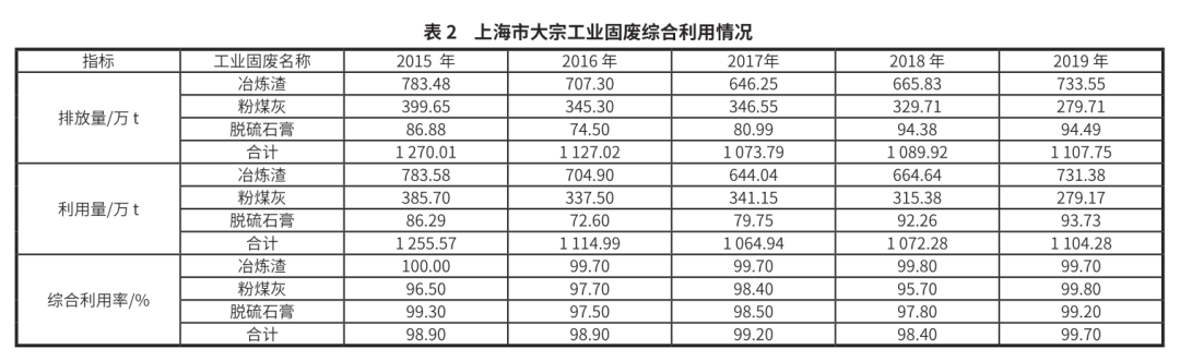 上海市大宗固廢綜合利用空間布局與能級(jí)提升對(duì)策- 上海市大宗固廢綜合利用空間布局與能級(jí)提升對(duì)策-