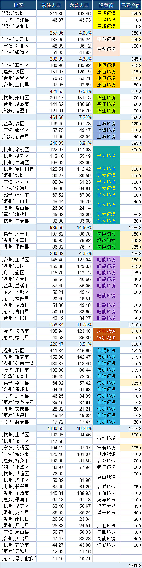 浙江省垃圾焚燒發(fā)電企業(yè)市場占有率情況- 浙江省垃圾焚燒發(fā)電企業(yè)市場占有率情況-