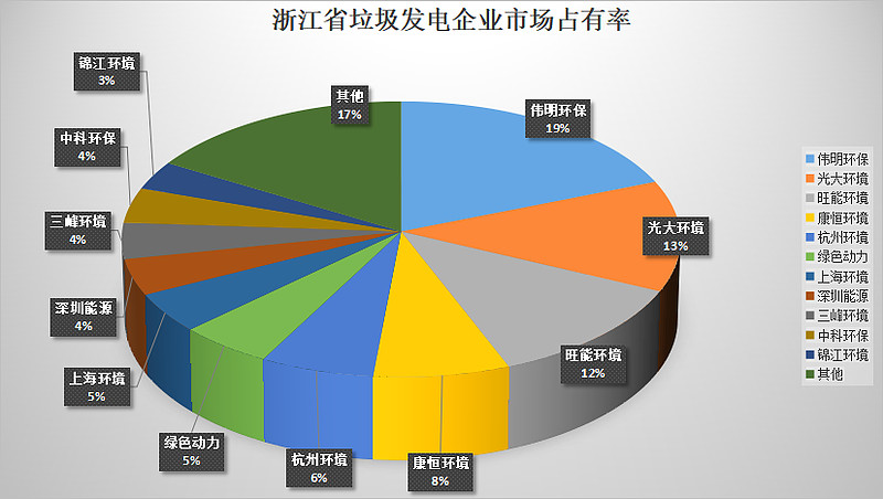 浙江省垃圾焚燒發(fā)電企業(yè)市場占有率情況- 浙江省垃圾焚燒發(fā)電企業(yè)市場占有率情況-