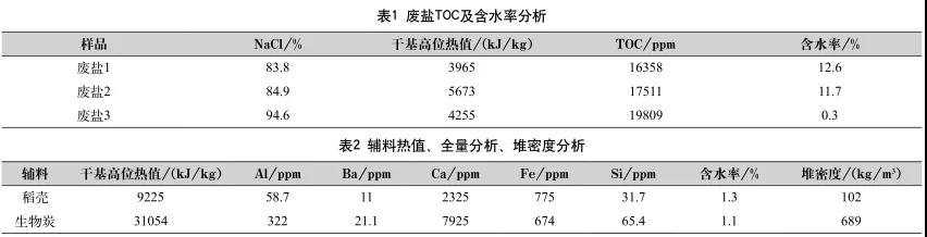 工業(yè)廢鹽中有機(jī)物的深度去除方法- 工業(yè)廢鹽中有機(jī)物的深度去除方法-