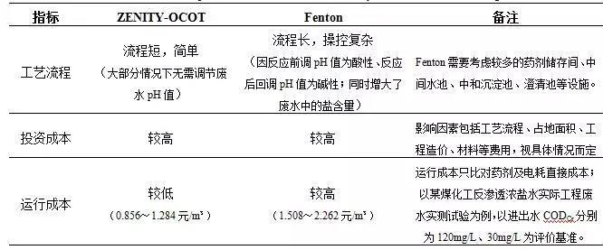 臭氧(催化)氧化技術(shù)在污水處理廠(chǎng)提標(biāo)改造中的應(yīng)用- 臭氧(催化)氧化技術(shù)在污水處理廠(chǎng)提標(biāo)改造中的應(yīng)用-