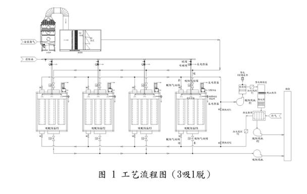 纖維氈活性碳吸脫附+催化燃燒處理涂裝廢氣工程實(shí)例- 纖維氈活性碳吸脫附+催化燃燒處理涂裝廢氣工程實(shí)例-