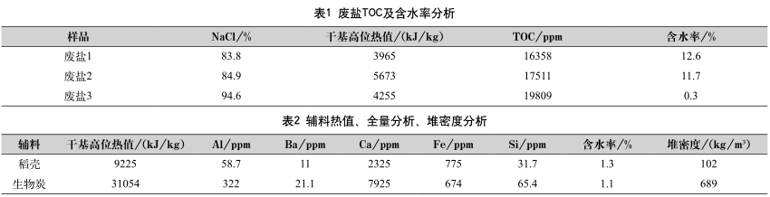 工業(yè)廢鹽中有機物的深度去除方法-