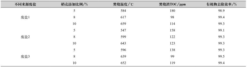 工業(yè)廢鹽中有機物的深度去除方法-