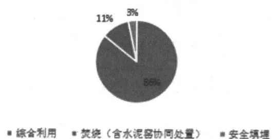 工業(yè)危險廢物環(huán)境管理現(xiàn)狀與對策探討- 工業(yè)危險廢物環(huán)境管理現(xiàn)狀與對策探討-